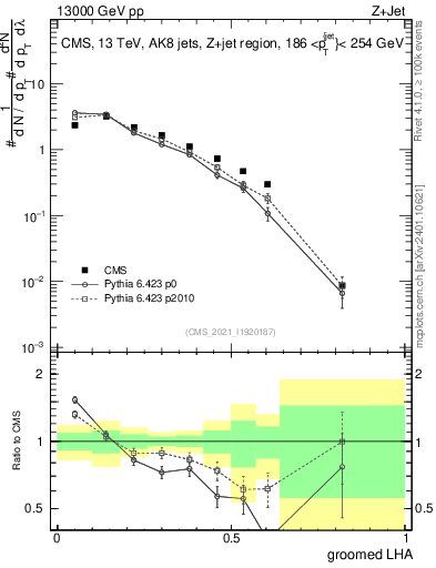 Plot of j.lha.g in 13000 GeV pp collisions