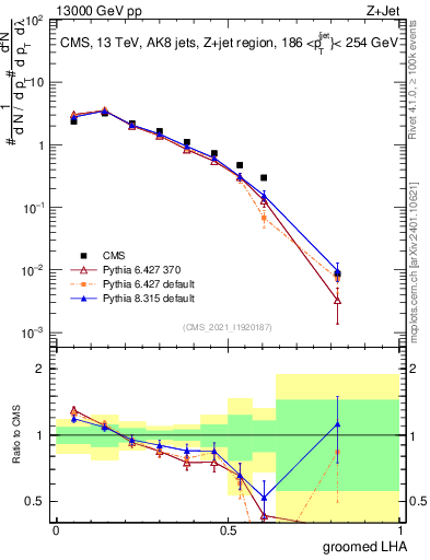 Plot of j.lha.g in 13000 GeV pp collisions