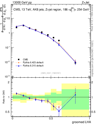 Plot of j.lha.g in 13000 GeV pp collisions