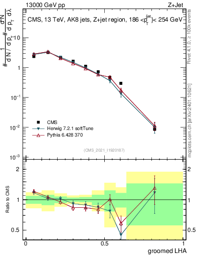 Plot of j.lha.g in 13000 GeV pp collisions