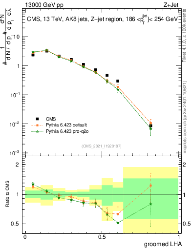 Plot of j.lha.g in 13000 GeV pp collisions