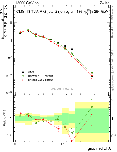 Plot of j.lha.g in 13000 GeV pp collisions