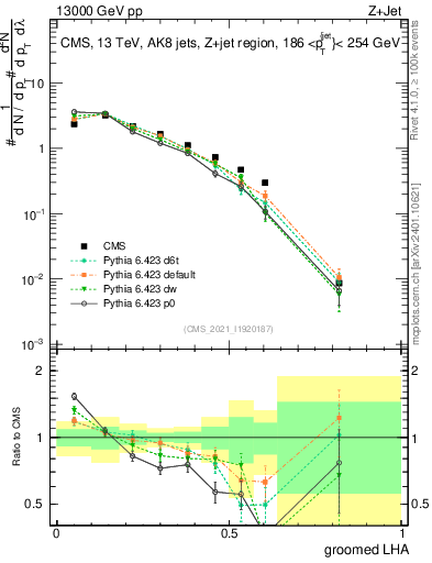 Plot of j.lha.g in 13000 GeV pp collisions