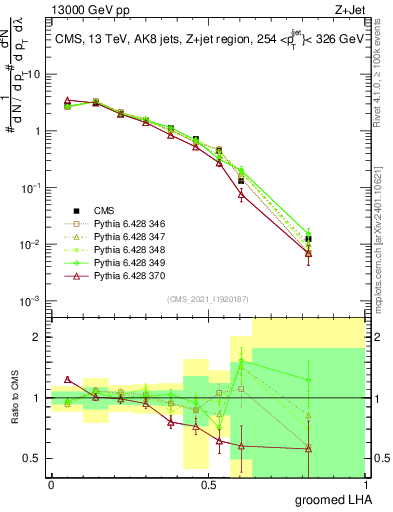 Plot of j.lha.g in 13000 GeV pp collisions