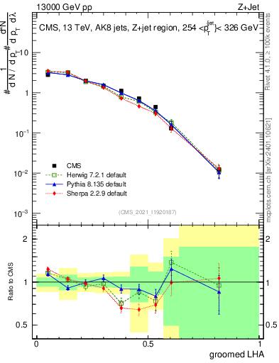 Plot of j.lha.g in 13000 GeV pp collisions