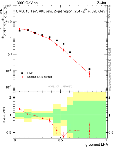 Plot of j.lha.g in 13000 GeV pp collisions