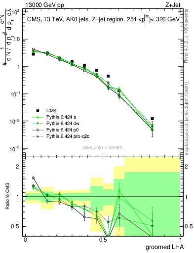 Plot of j.lha.g in 13000 GeV pp collisions