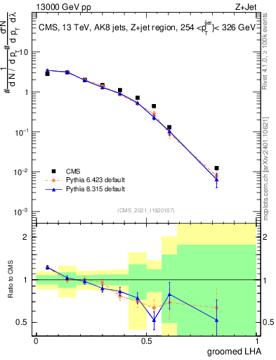 Plot of j.lha.g in 13000 GeV pp collisions
