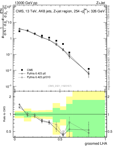 Plot of j.lha.g in 13000 GeV pp collisions