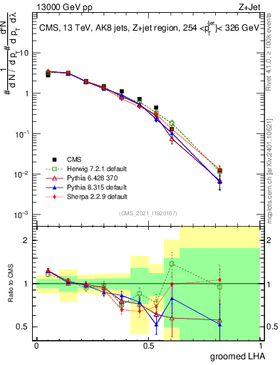 Plot of j.lha.g in 13000 GeV pp collisions