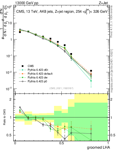 Plot of j.lha.g in 13000 GeV pp collisions