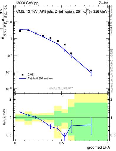 Plot of j.lha.g in 13000 GeV pp collisions
