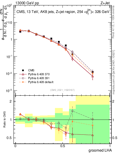 Plot of j.lha.g in 13000 GeV pp collisions