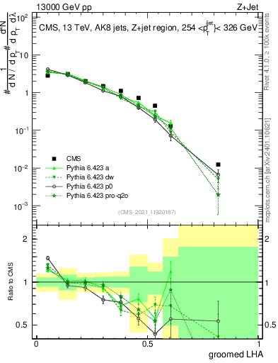 Plot of j.lha.g in 13000 GeV pp collisions