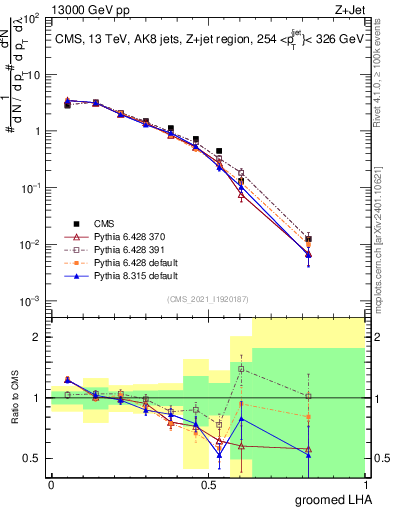 Plot of j.lha.g in 13000 GeV pp collisions