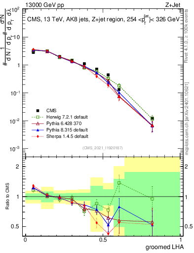 Plot of j.lha.g in 13000 GeV pp collisions