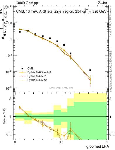 Plot of j.lha.g in 13000 GeV pp collisions