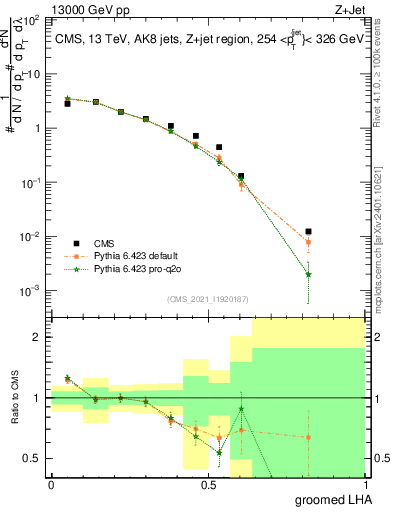 Plot of j.lha.g in 13000 GeV pp collisions