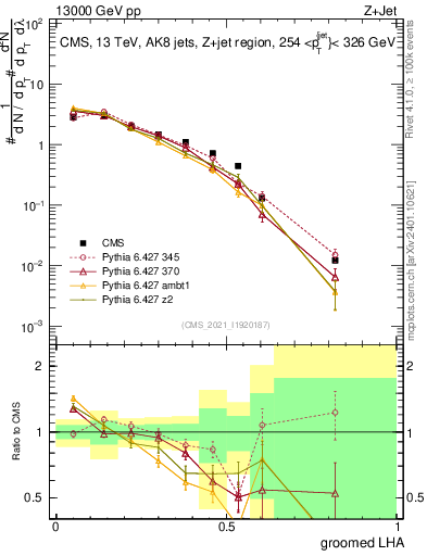 Plot of j.lha.g in 13000 GeV pp collisions