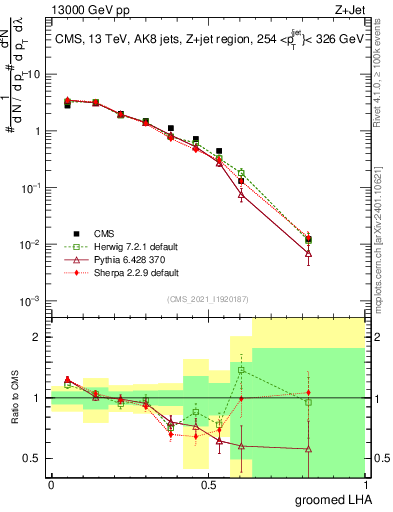 Plot of j.lha.g in 13000 GeV pp collisions
