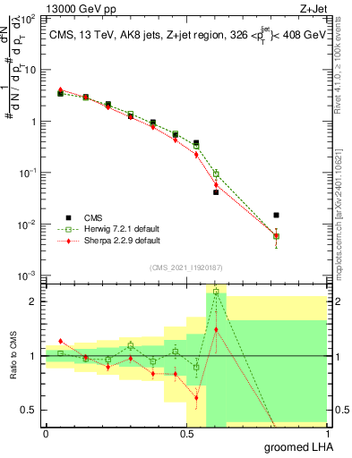 Plot of j.lha.g in 13000 GeV pp collisions