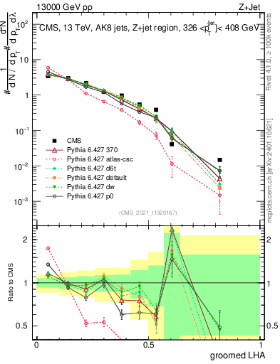 Plot of j.lha.g in 13000 GeV pp collisions