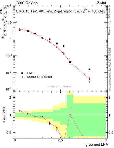 Plot of j.lha.g in 13000 GeV pp collisions