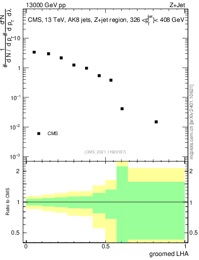Plot of j.lha.g in 13000 GeV pp collisions