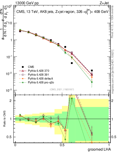 Plot of j.lha.g in 13000 GeV pp collisions