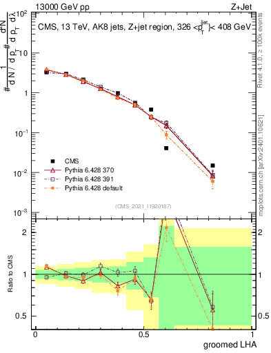 Plot of j.lha.g in 13000 GeV pp collisions