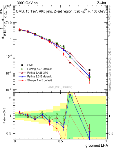 Plot of j.lha.g in 13000 GeV pp collisions