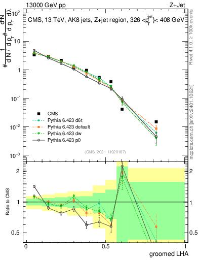 Plot of j.lha.g in 13000 GeV pp collisions
