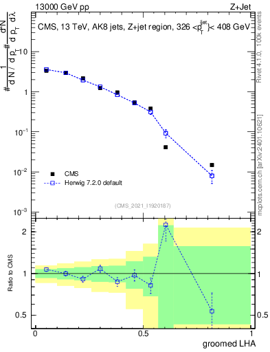 Plot of j.lha.g in 13000 GeV pp collisions