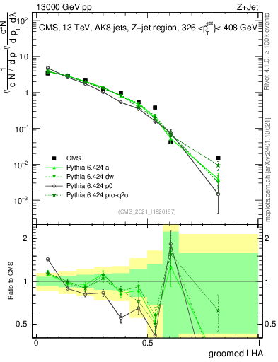 Plot of j.lha.g in 13000 GeV pp collisions