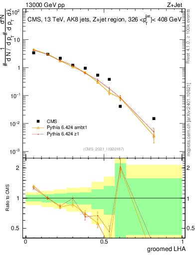 Plot of j.lha.g in 13000 GeV pp collisions