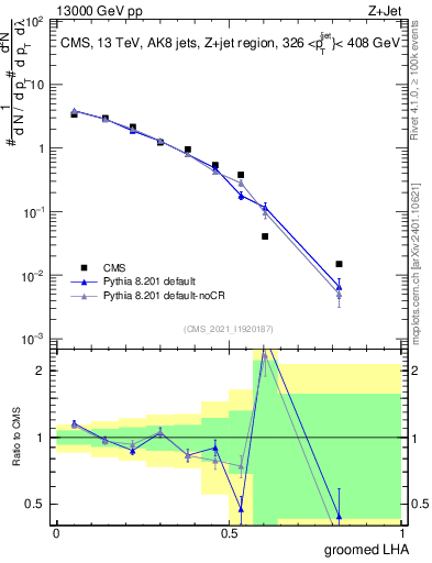 Plot of j.lha.g in 13000 GeV pp collisions