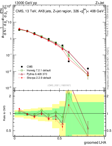 Plot of j.lha.g in 13000 GeV pp collisions