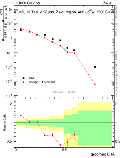 Plot of j.lha.g in 13000 GeV pp collisions