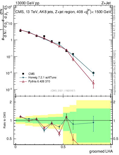 Plot of j.lha.g in 13000 GeV pp collisions