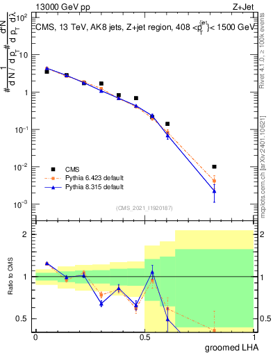 Plot of j.lha.g in 13000 GeV pp collisions