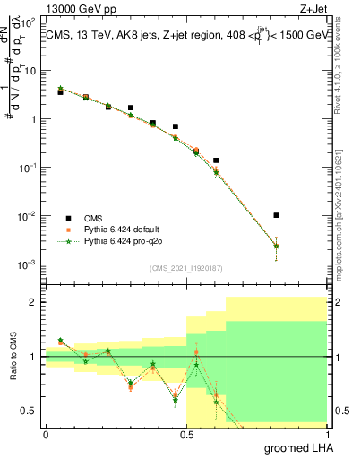 Plot of j.lha.g in 13000 GeV pp collisions