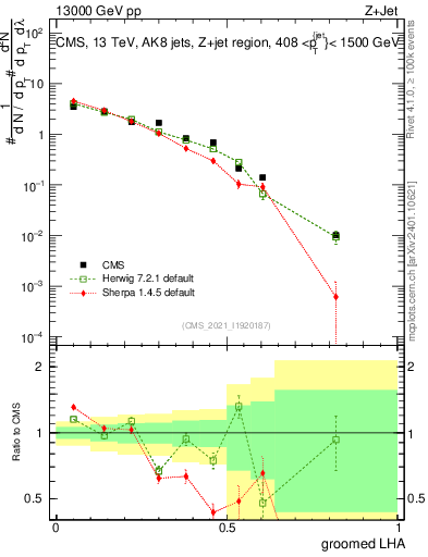 Plot of j.lha.g in 13000 GeV pp collisions
