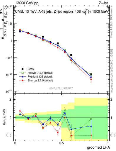 Plot of j.lha.g in 13000 GeV pp collisions