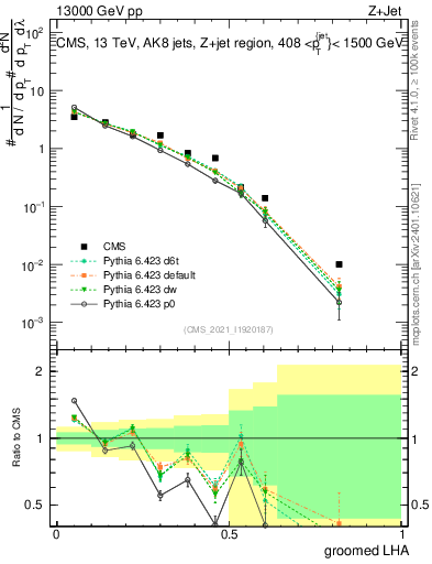 Plot of j.lha.g in 13000 GeV pp collisions