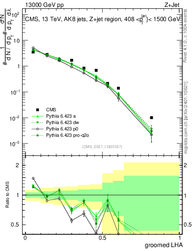 Plot of j.lha.g in 13000 GeV pp collisions