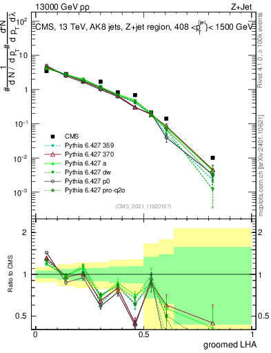Plot of j.lha.g in 13000 GeV pp collisions