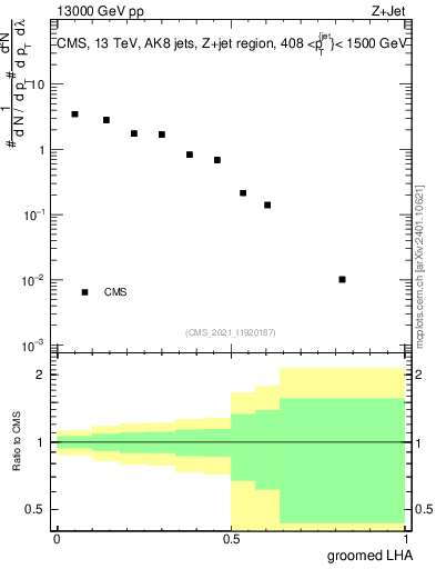 Plot of j.lha.g in 13000 GeV pp collisions