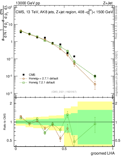 Plot of j.lha.g in 13000 GeV pp collisions