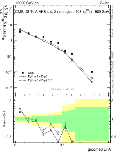 Plot of j.lha.g in 13000 GeV pp collisions