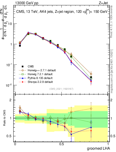 Plot of j.lha.g in 13000 GeV pp collisions